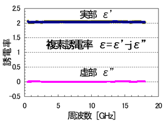 同軸管法による誘電率測定