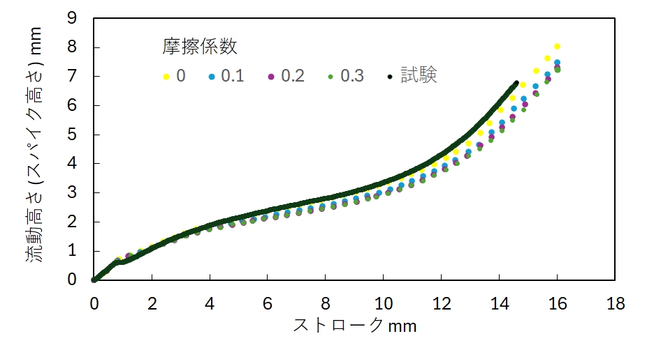平均摩擦係数のノモグラフ「ストロークと流動高さ(スパイク高さ)」の図