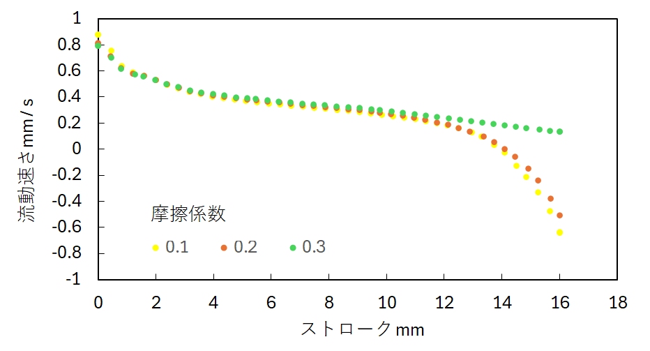 非定常摩擦係数のノモグラフ「ストロークと流動速さ」の図