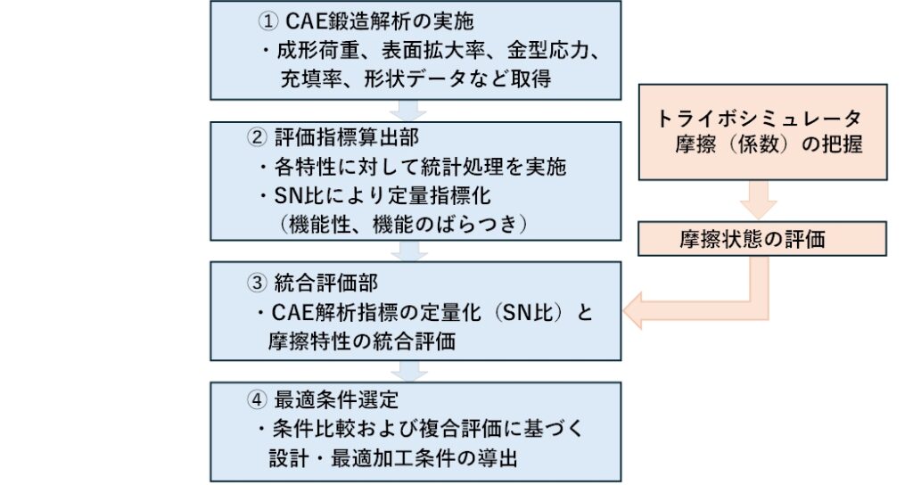 評価フロー(評価システム構成)の図