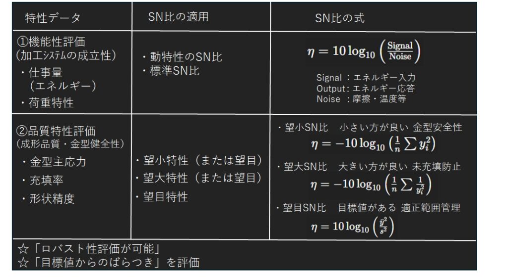 鍛造加工評価におけるSN比の適用指針の表
