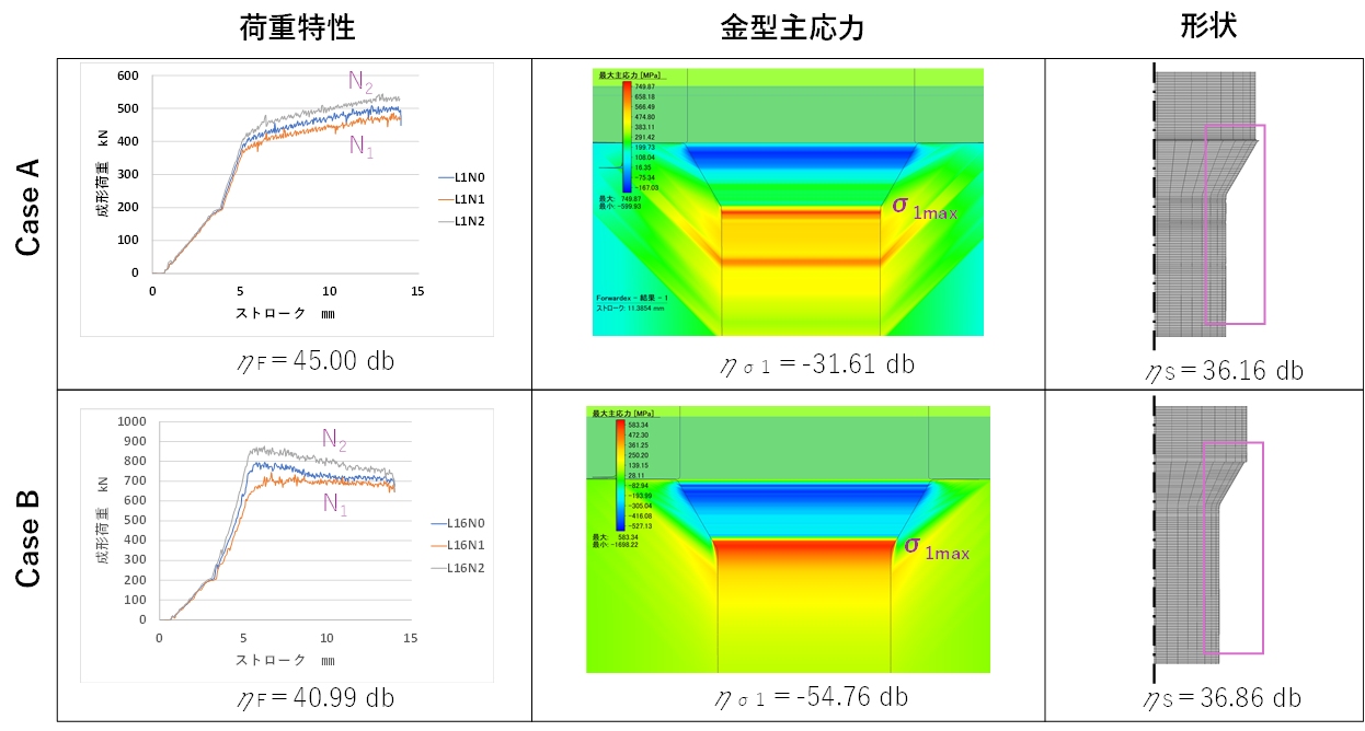 SN比評価に用いる鍛造解析結果（荷重・金型主応力・成形形状）の図