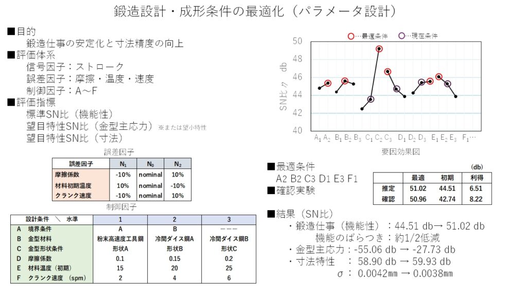 鍛造設計・成形条件の最適化(パラメータ設計)の図