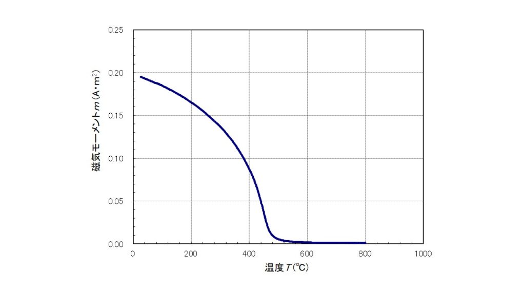 NiFe合金の磁化温度特性