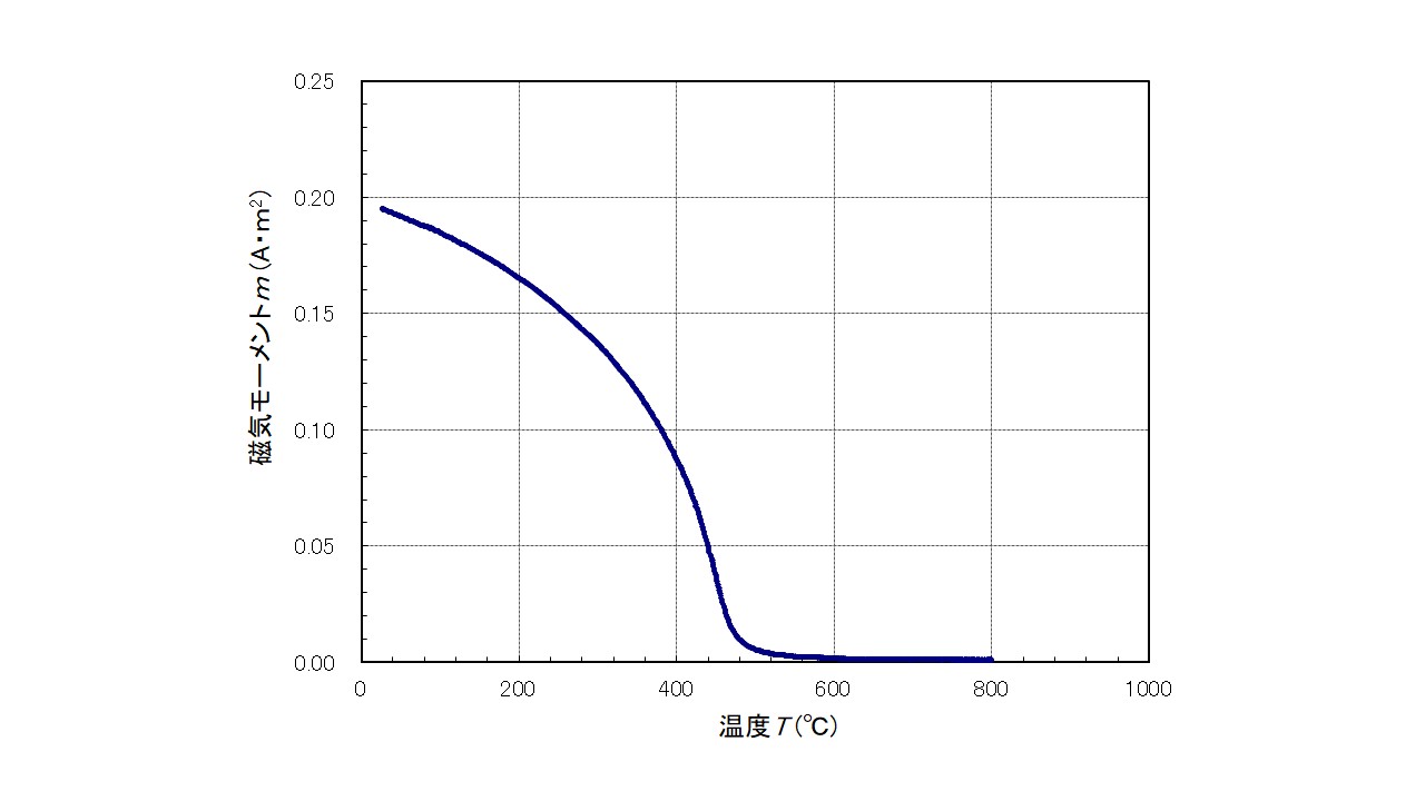 NiFe合金の磁化温度特性