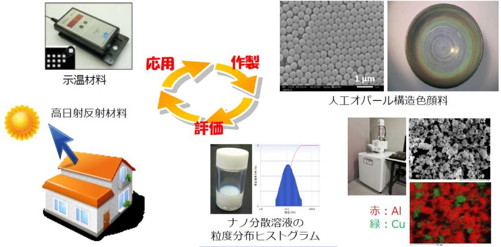 ナノ材料グループの技術支援イメージ図