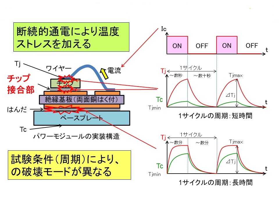 パワーサイクル試験の方式
加熱時間が短時間と長時間の違いによって破壊モードが異なる