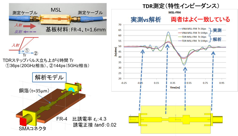 電磁界シミュレーションによる測定結果の検証