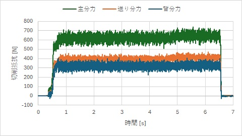 切削抵抗測定例