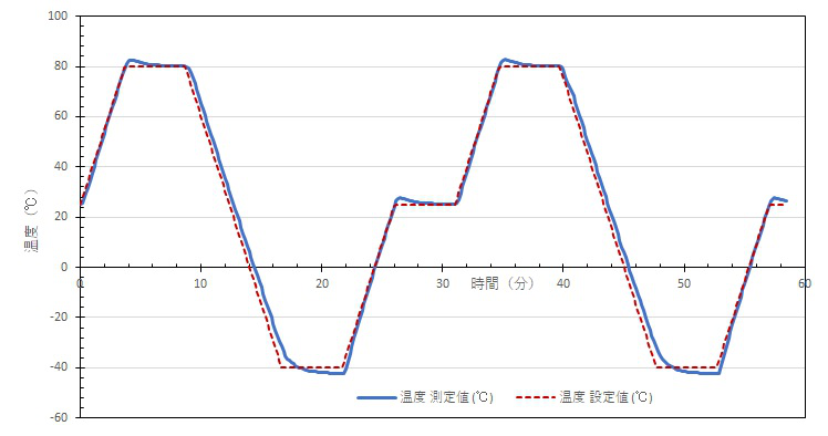 実際の運転結果（変化速度：15℃/分設定）