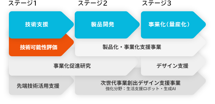 技術可能性評価のポジショニングマップ