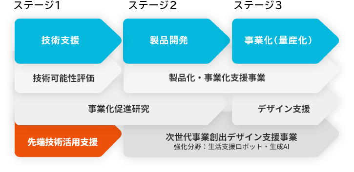 先端技術活用支援のポジショニングマップ