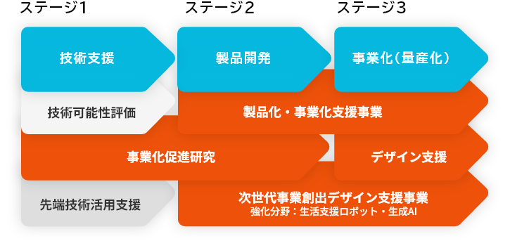 製品化・事業化支援のポジショニングマップ