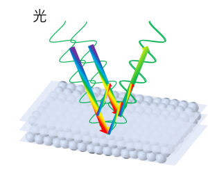図1　構造色の発色原理のイメージ図の画像