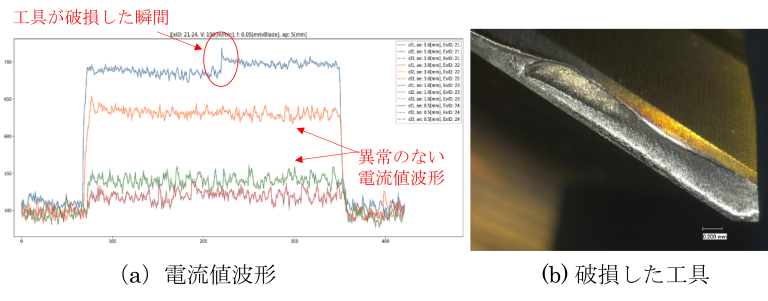 図2　電流値波形による工具破損検知の画像