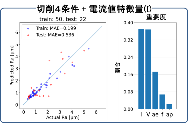 図3　ランダムフォレストによる加工面粗さ予測結果の画像