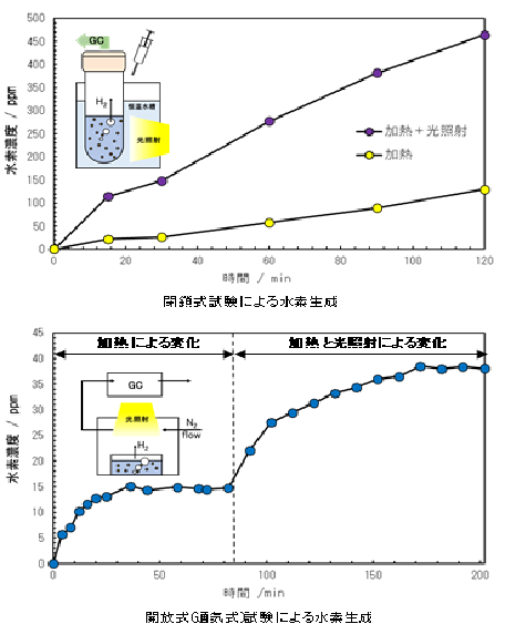 図3　人工光合成材料の性能評価の画像