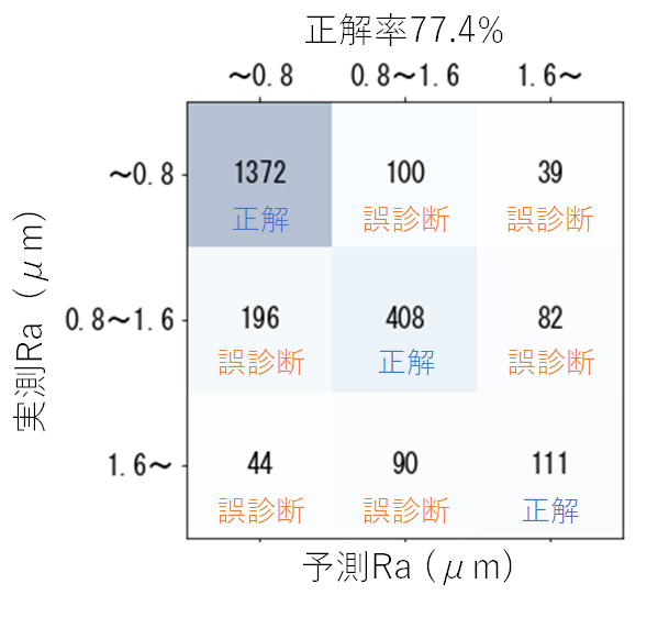 図３　機械学習による面粗さRaの予測結果の画像