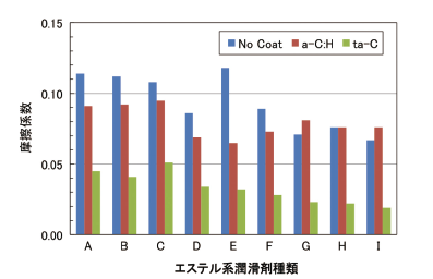 （グラフ）エステル系潤滑剤の平均摩擦係数