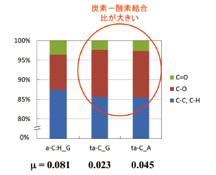 （グラフ）表面分析（XPS 分析法）によるC1s ピーク分離の結果