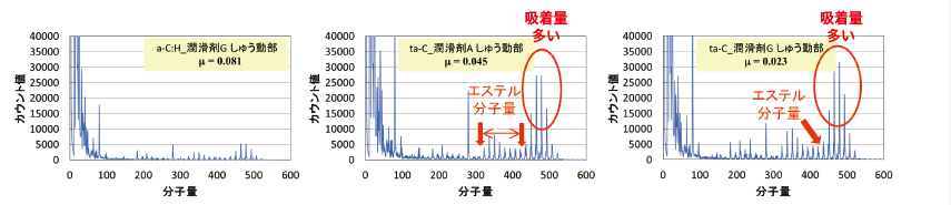（グラフ）表面分析（飛行時間型二次イオン質量分析法）によるDLC しゅう動部表面吸着物の分子量同定