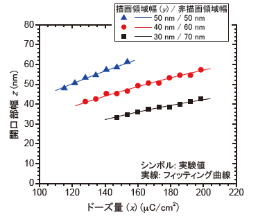 描写条件と形成したパターンの開口部幅の関係（グラフ）