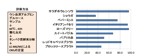 CML生成抑制率(%)のグラフ