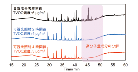 GCMS 分析による臭気成分分解性能の評価のグラフ
