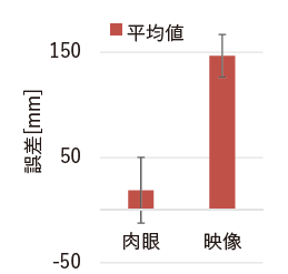 肉眼と映像での遠隔操作ロボットの位置の推定誤差の差異のグラフ