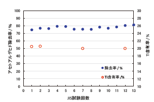図2　 比較用試験片のJIS試験におけるアセトアルデ ヒド除去率とTi含有率の推移の画像