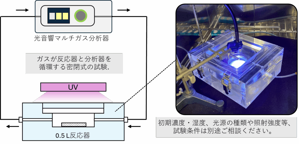 （図）アセトアルデヒド分解性能試験の概要