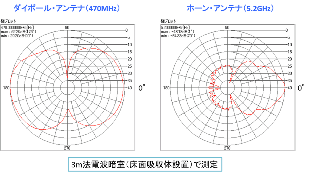 電波暗室でのアンテナ指向性測定