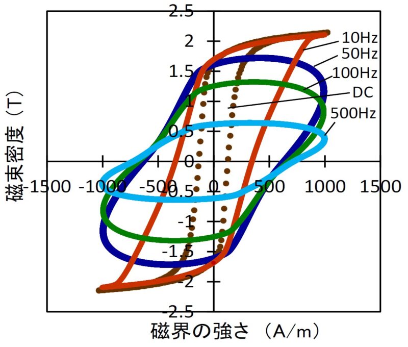 交流磁化特性