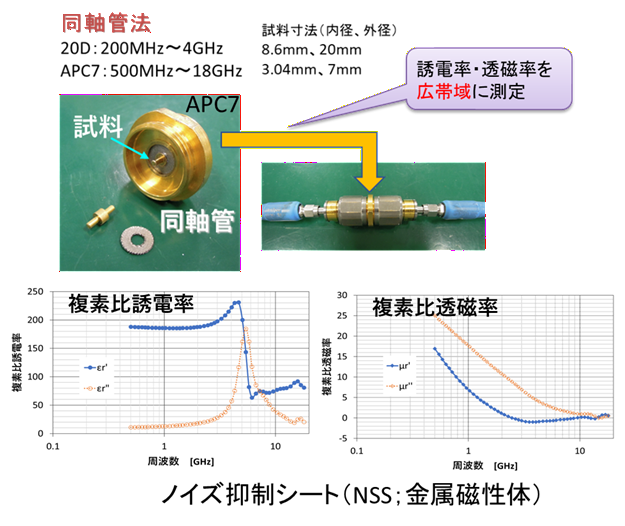 同軸管法によるノイズ抑制シートの誘電率・透磁率測定