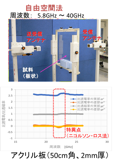 自由空間法によるアクリル板の誘電率・透磁率測定