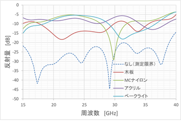 量子波発信機 テラチップ 電磁波対策 電波透過特性測定（マイクロ波帯） | KISTEC CONNECT | 神奈川県立産業