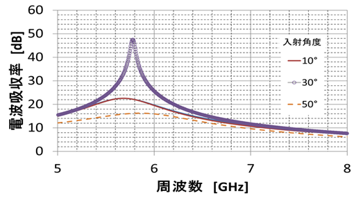 電波吸収率測定（斜入射特性グラフ）