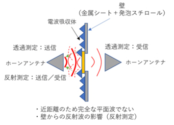 電波透過特性測定（マイクロ波帯） | KISTEC CONNECT | 神奈川県立産業