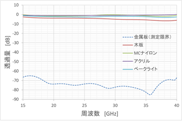 電波透過特性測定（マイクロ波帯） | KISTEC CONNECT | 神奈川県立産業
