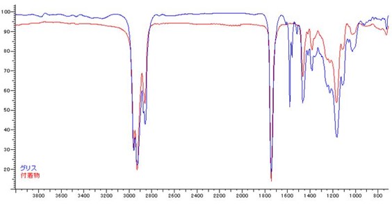 図2　付着物とグリスのスペクトル比較