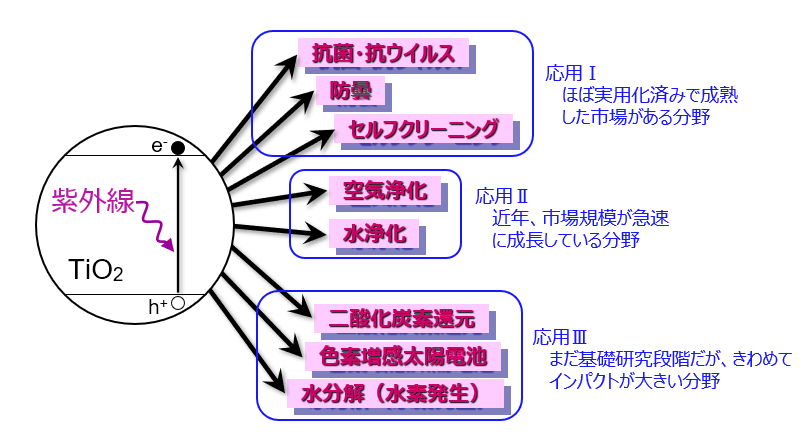 図1　酸化チタン光触媒反応の概念図と応用分野