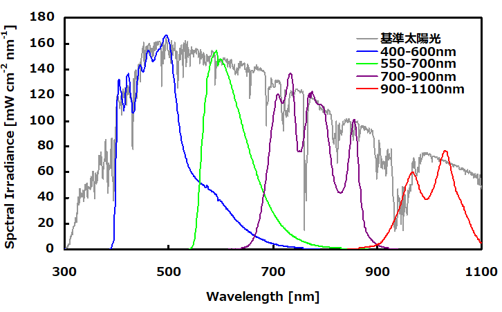 図4　特定波長の光を発生させた例