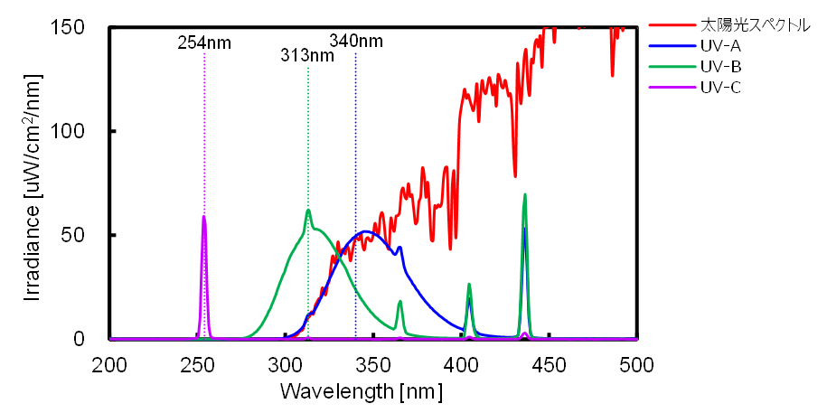 3種類のUV光と太陽光のスペクトル