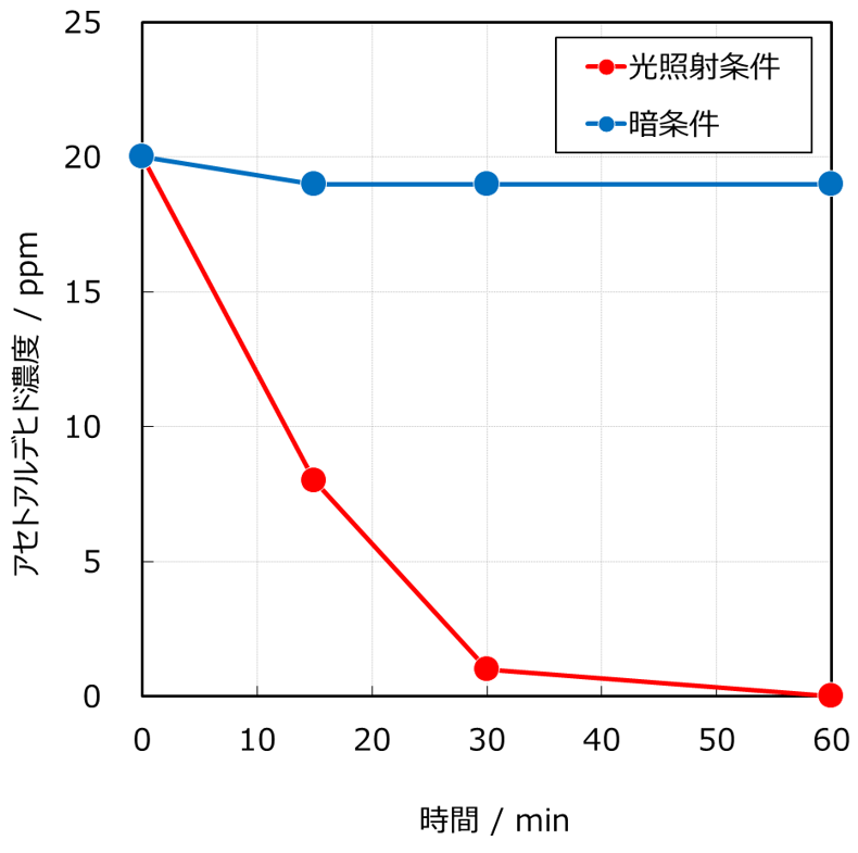 ガスバッグ法による空気浄化性能試験の測定結果例