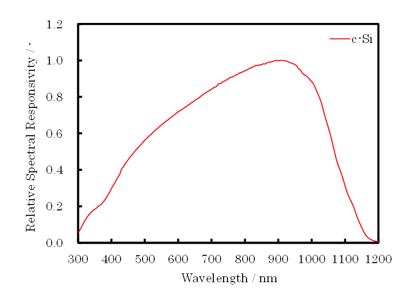 c-Siセルの相対分光感度