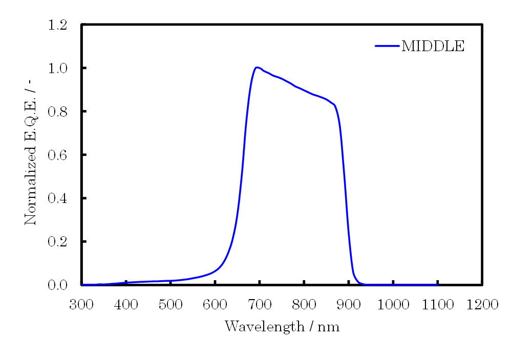 Middle層の分光感度測定結果
バイアス光：白色光（フィルタなし）
