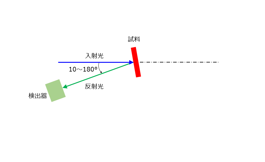 図2　試料の角度を変えて反射率を測定する場合
入射角は5～60°, 検出器は10～180°の範囲で位置を変えることができます