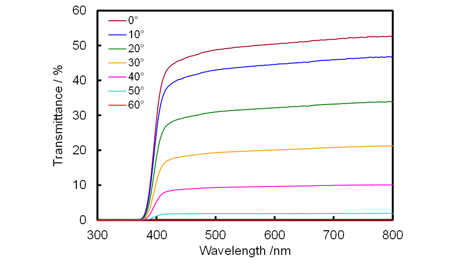 図3　各入射角度における分光透過率