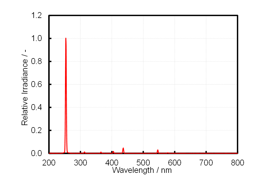 殺菌灯のスペクトル測定結果