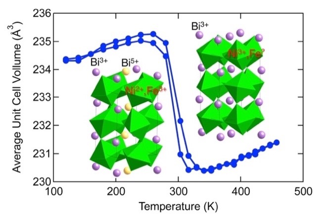  BiNi0.85Fe0.15O3の負熱膨張